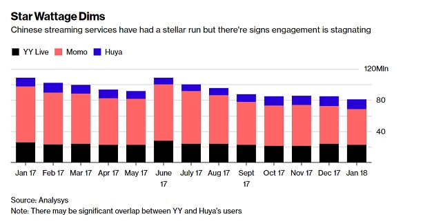 China Competes Among The Live Streaming Industry Giants In Asia