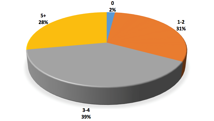 Most Popular Arab Social Media Platform